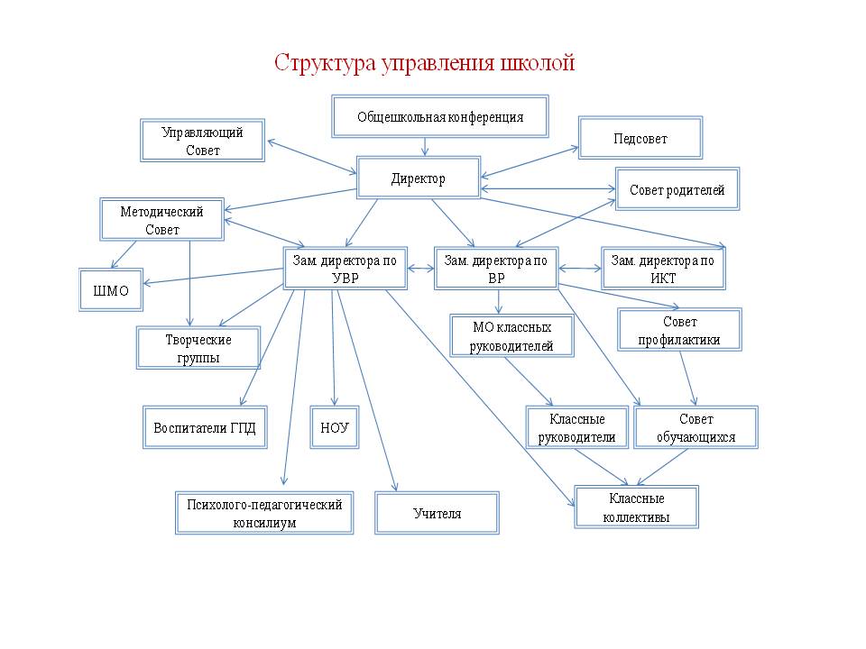 Структура и органы управления в МБОУ «СОШ с.Претория».